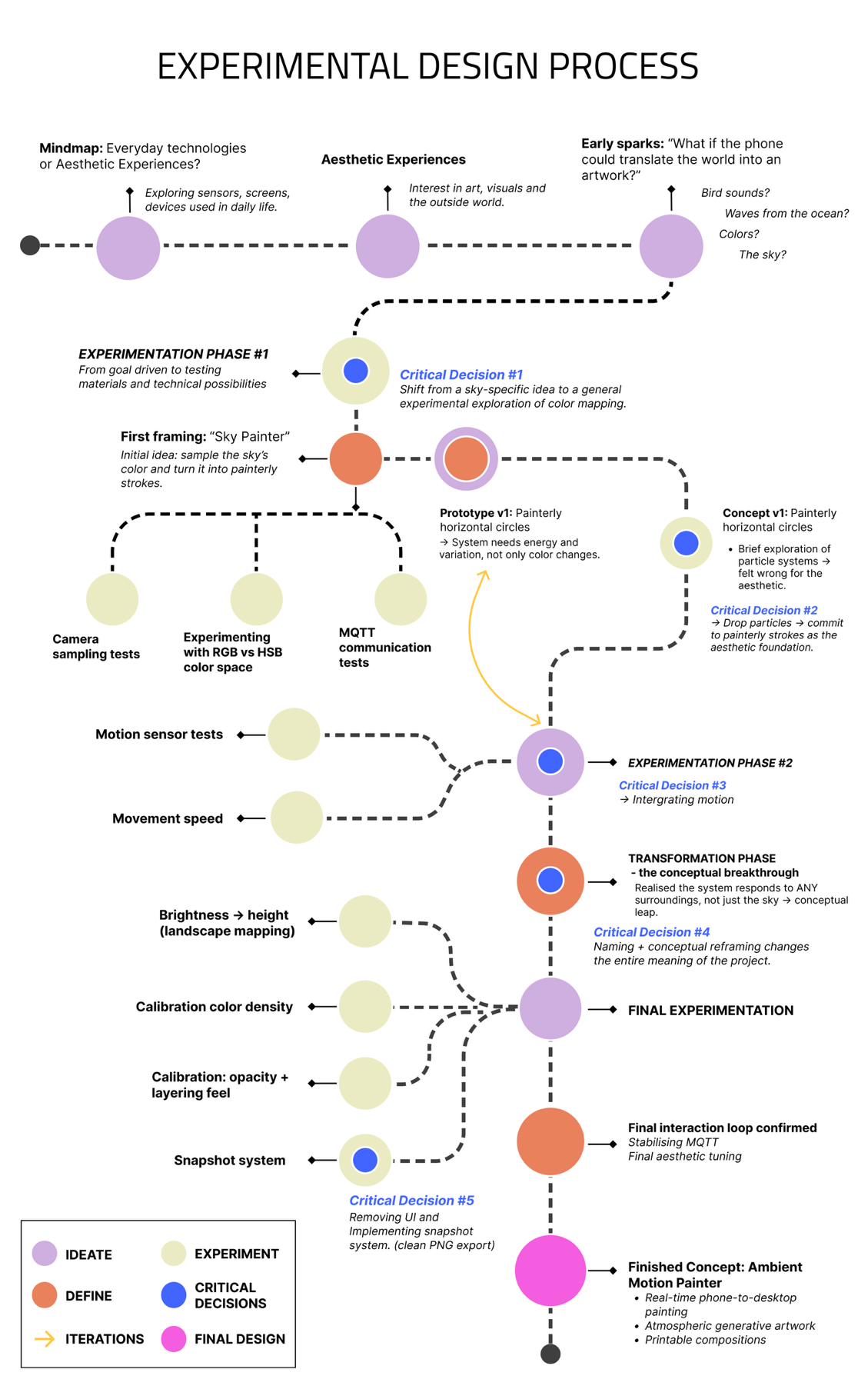 Design process map showing experiments, iterations and critical decisions
